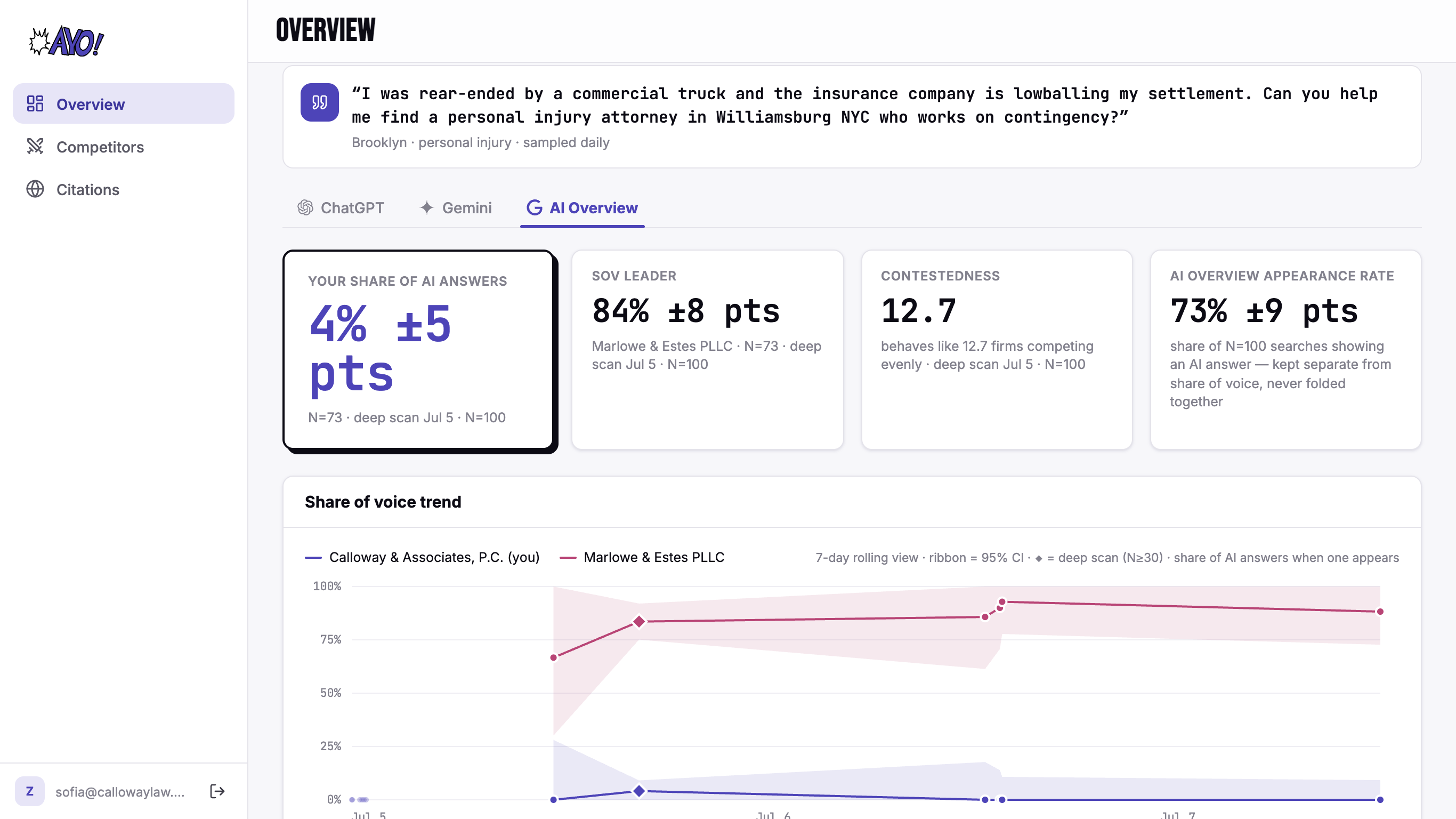 Ayo overview dashboard: a Brooklyn personal-injury query with share-of-voice stat cards and a trend chart comparing your firm against the leading competitor across AI answers